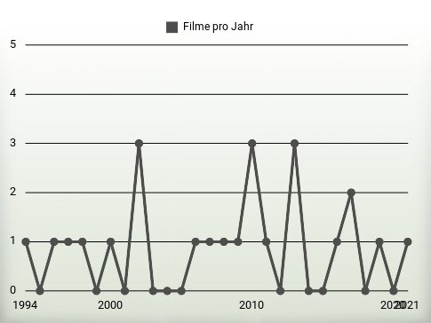 Filme pro Jahr