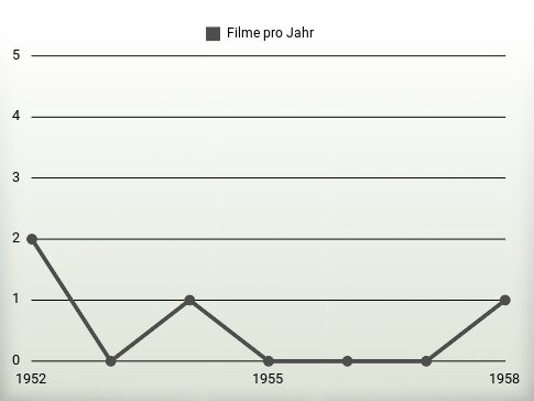 Filme pro Jahr