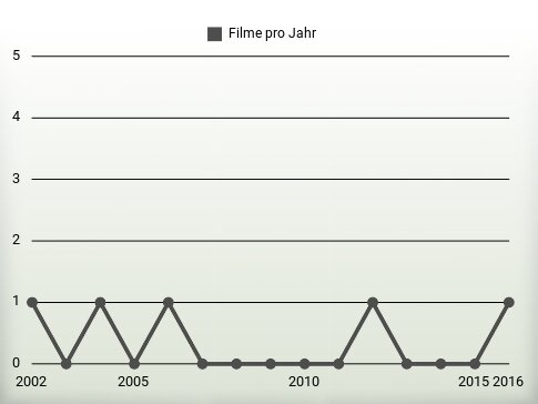 Filme pro Jahr