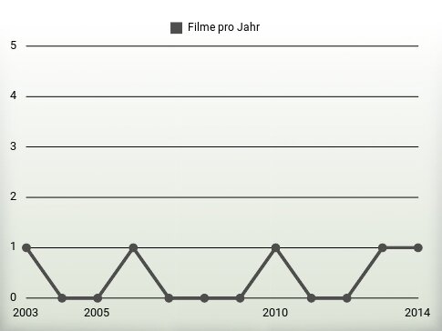 Filme pro Jahr