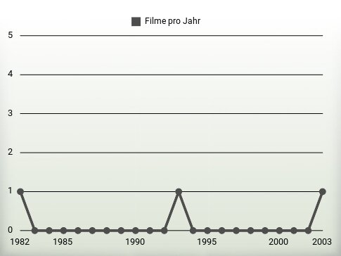 Filme pro Jahr