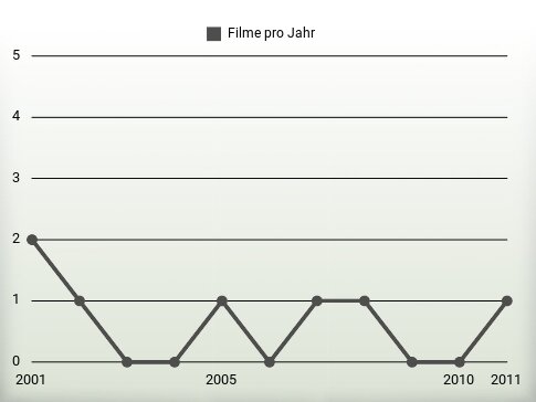 Filme pro Jahr