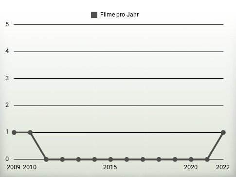 Filme pro Jahr