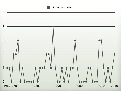 Filme pro Jahr