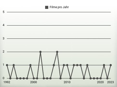 Filme pro Jahr