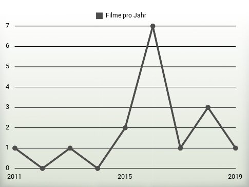 Filme pro Jahr