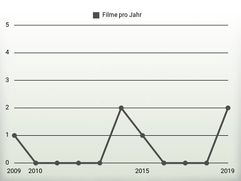 Filme pro Jahr