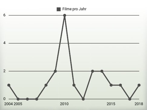 Filme pro Jahr