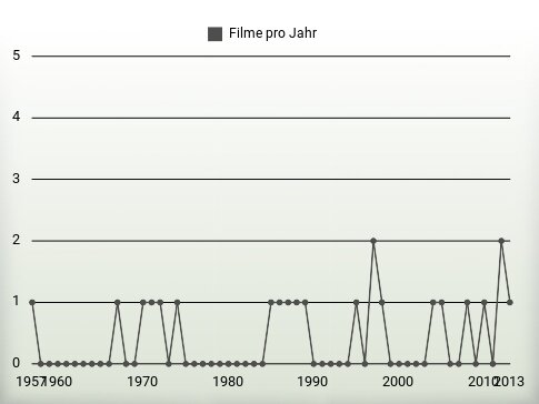 Filme pro Jahr