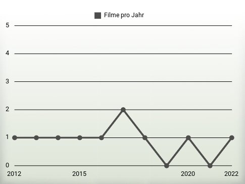 Filme pro Jahr