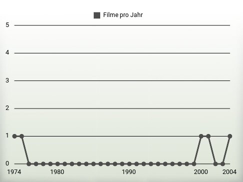 Filme pro Jahr