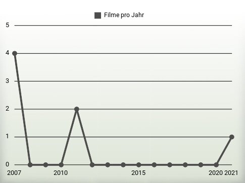 Filme pro Jahr