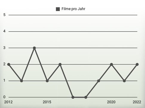 Filme pro Jahr