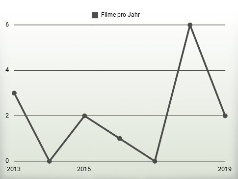 Filme pro Jahr