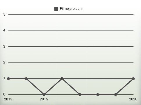 Filme pro Jahr
