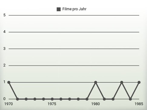 Filme pro Jahr