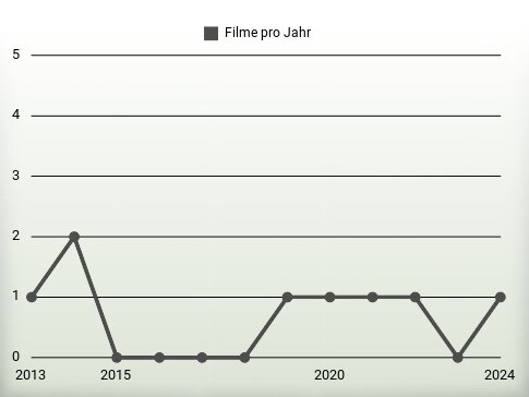 Filme pro Jahr