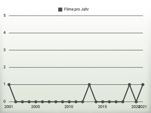 Filme pro Jahr