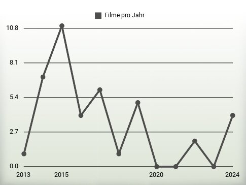 Filme pro Jahr