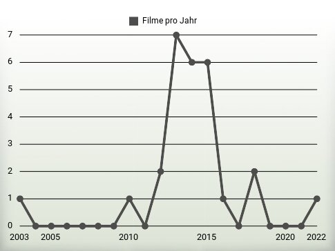 Filme pro Jahr