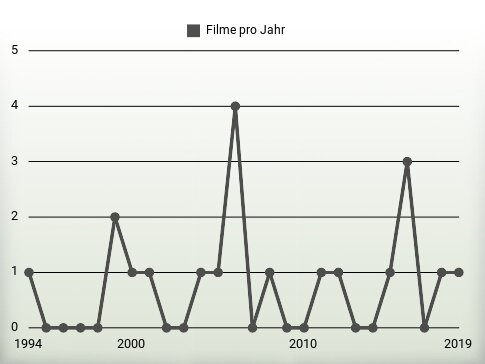 Filme pro Jahr