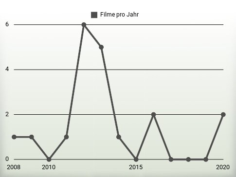 Filme pro Jahr