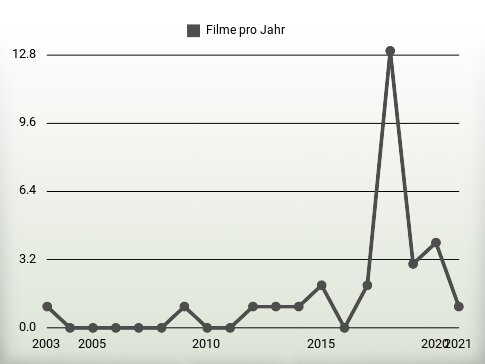 Filme pro Jahr