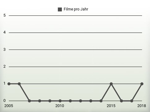 Filme pro Jahr
