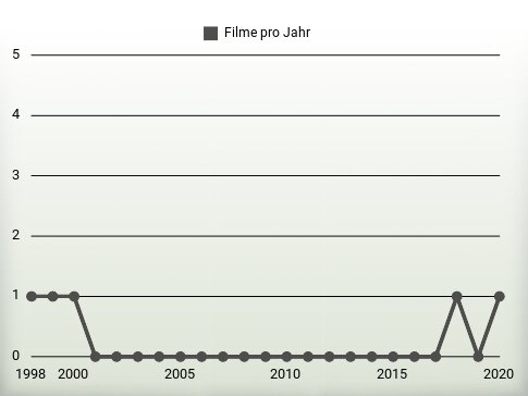 Filme pro Jahr