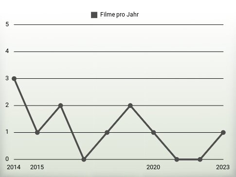 Filme pro Jahr