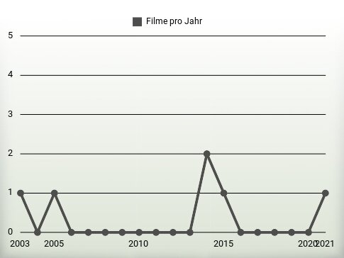Filme pro Jahr