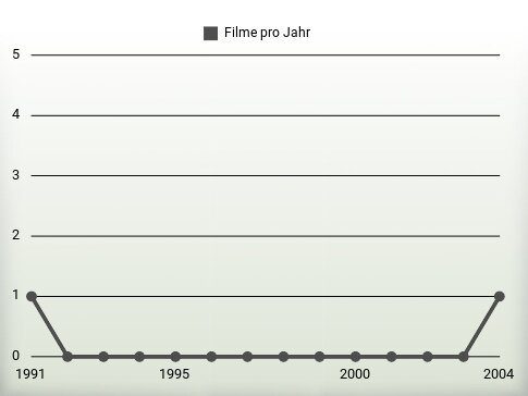 Filme pro Jahr