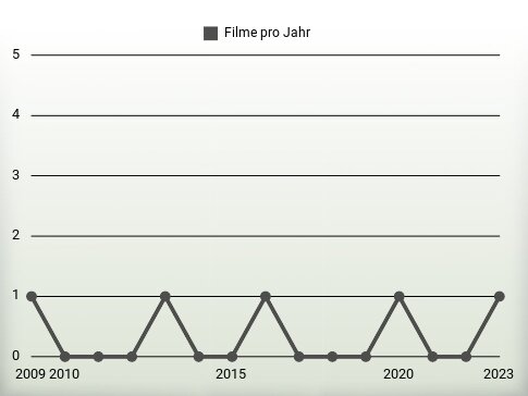 Filme pro Jahr