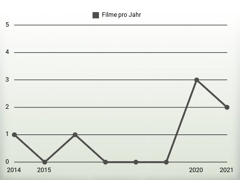 Filme pro Jahr