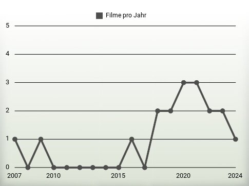 Filme pro Jahr