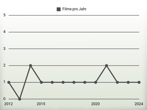 Filme pro Jahr