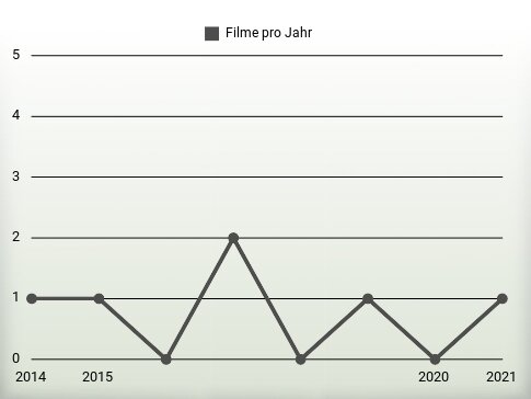 Filme pro Jahr