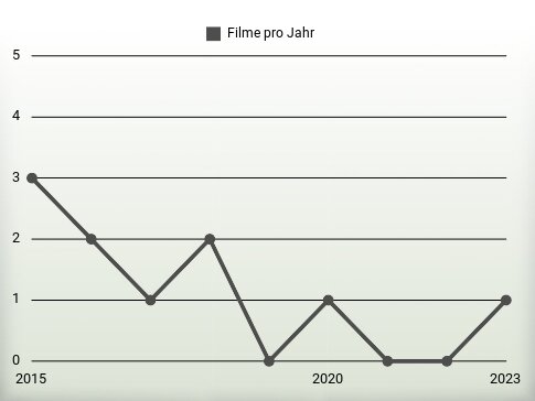 Filme pro Jahr