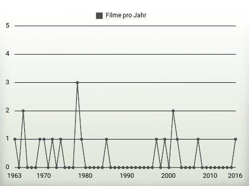 Filme pro Jahr