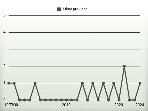 Filme pro Jahr