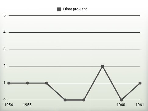 Filme pro Jahr