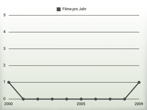 Filme pro Jahr