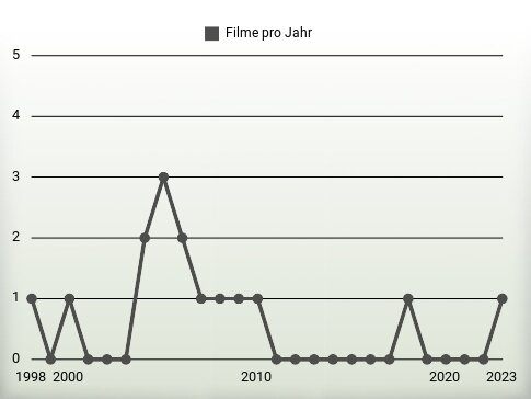 Filme pro Jahr