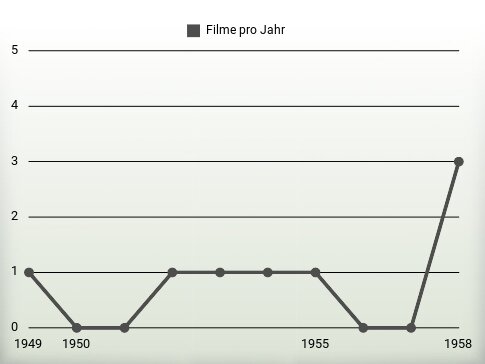 Filme pro Jahr