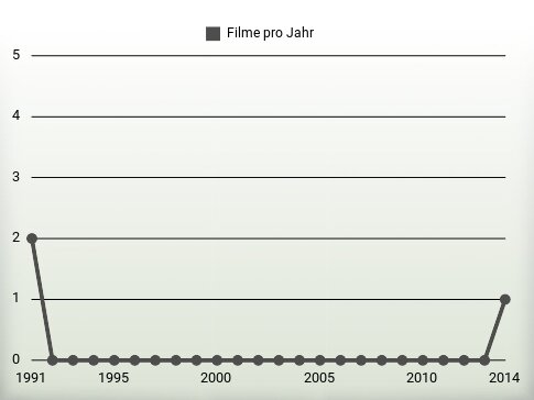 Filme pro Jahr