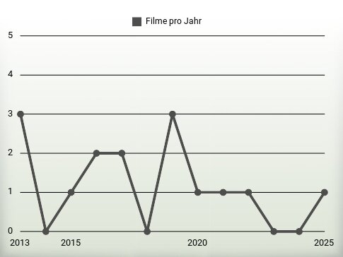 Filme pro Jahr