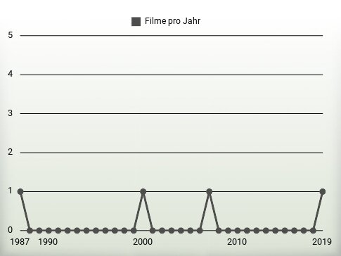 Filme pro Jahr