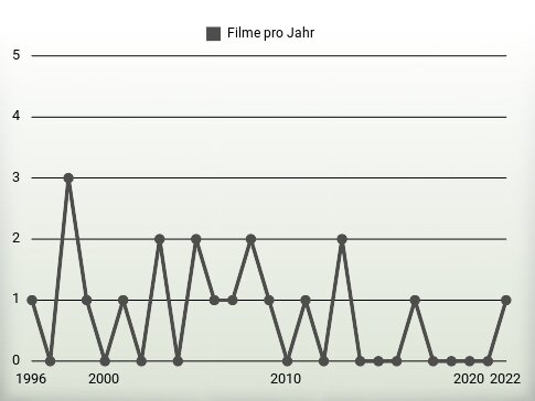 Filme pro Jahr