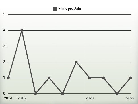 Filme pro Jahr