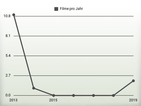 Filme pro Jahr